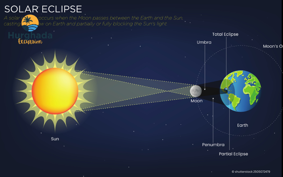 2027 solar eclipse diagram showing Moon between Earth and Sun